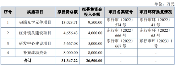 宇迪光学终止北交所IPO 原拟募资2.65亿元 第 2 张