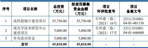 伟星光学终止创业板IPO 原拟募资4.58亿国投证券保荐 第 2 张