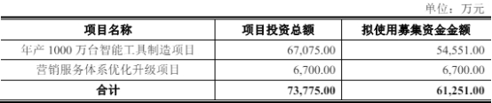 大艺科技终止深市主板IPO 原拟募6.1亿中信建投保荐 第 2 张
