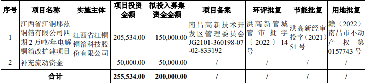 江铜铜箔终止创业板IPO 原拟募资20亿元中信证券保荐 第 2 张