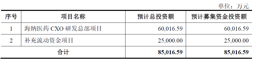 海纳医药终止创业板IPO 原拟募资8.5亿国金证券保荐 第 2 张