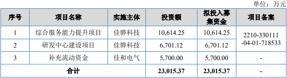 佳和电气终止北交所IPO 原拟募资2.3亿民生证券保荐 第 2 张