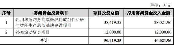 华盾防务终止科创板IPO 原拟募4亿中信证券保荐 第 2 张