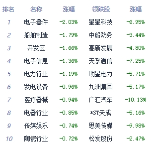 午评：三大指数早盘集体下跌 教育板块涨幅居前 第 2 张
