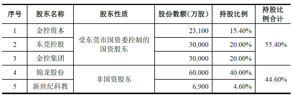 东莞证券IPO恢复审核 锦龙股份拟转让20%股份 第 2 张