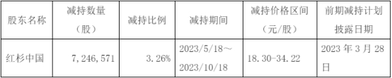 破发股格灵深瞳股东红杉中国拟减持 2022上市募18.3亿 第 3 张