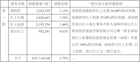 破发股邦彦技术5名股东拟减持 2022上市国信证券保荐 第 3 张