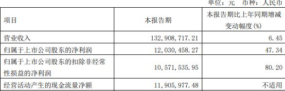 凯众股份拟发不超3.08亿元可转债 股价涨1.19% 第 3 张