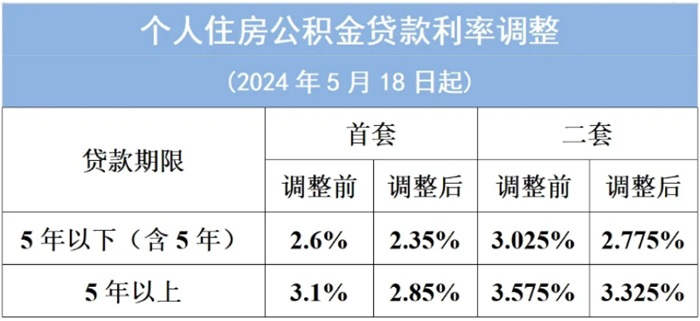 北上广深均宣布下调住房公积金贷款利率 第 1 张