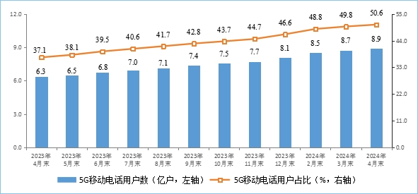 数看新趋势｜工信部：5G移动电话用户占比已超五成 第 1 张