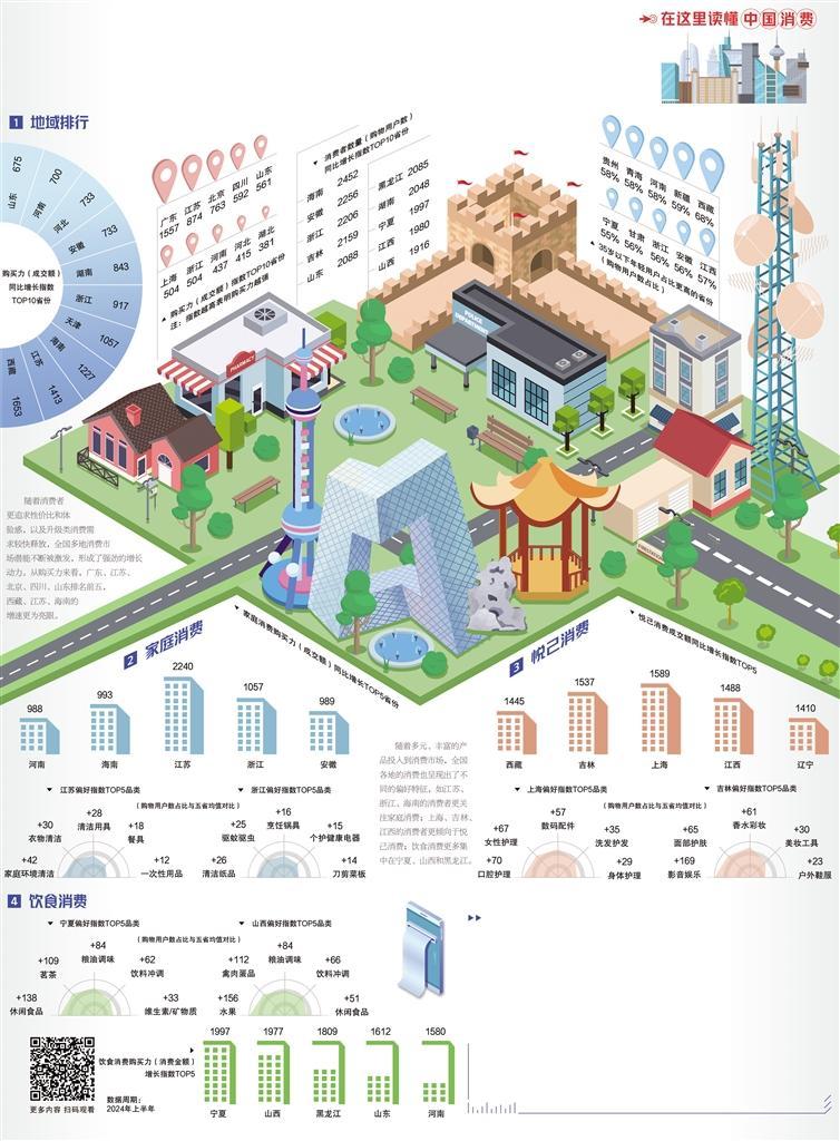 地域消费呈现多元化