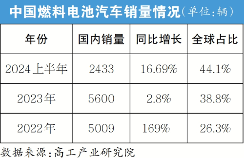 “氢车”已在放量提速“前夕” 第 1 张
