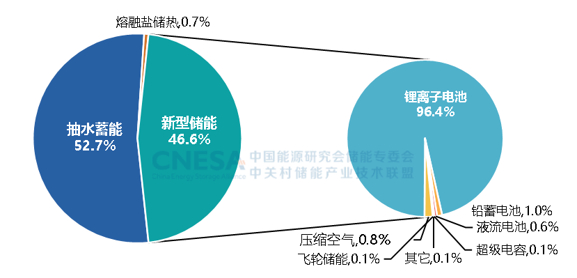 CNESA重磅发布：我国新型储能累计装机首次超过100GWh 产能投资回归理性 第 1 张