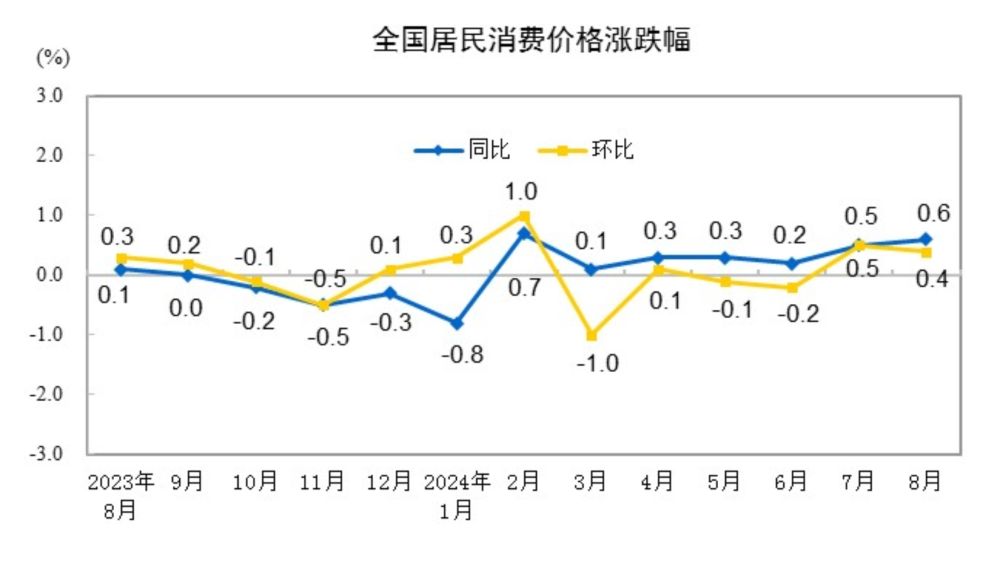 国家统计局：2024年8月份居民消费价格同比上涨0.6% 第 1 张