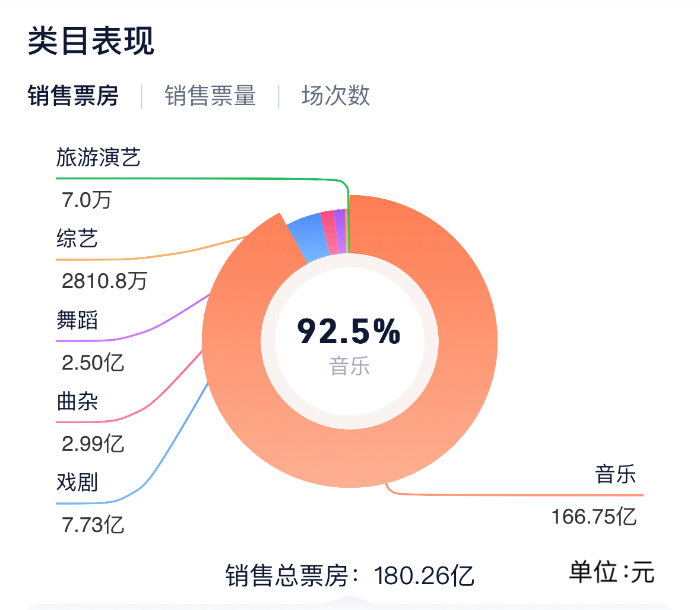 火热的演出市场 第 1 张