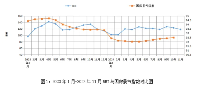 11月BHI回落 建材家居消费需求仍持续释放