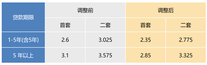 北上广深均宣布下调住房公积金贷款利率 第 2 张