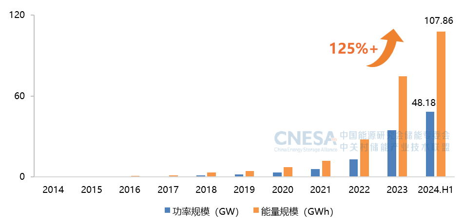 CNESA重磅发布：我国新型储能累计装机首次超过100GWh 产能投资回归理性 第 2 张