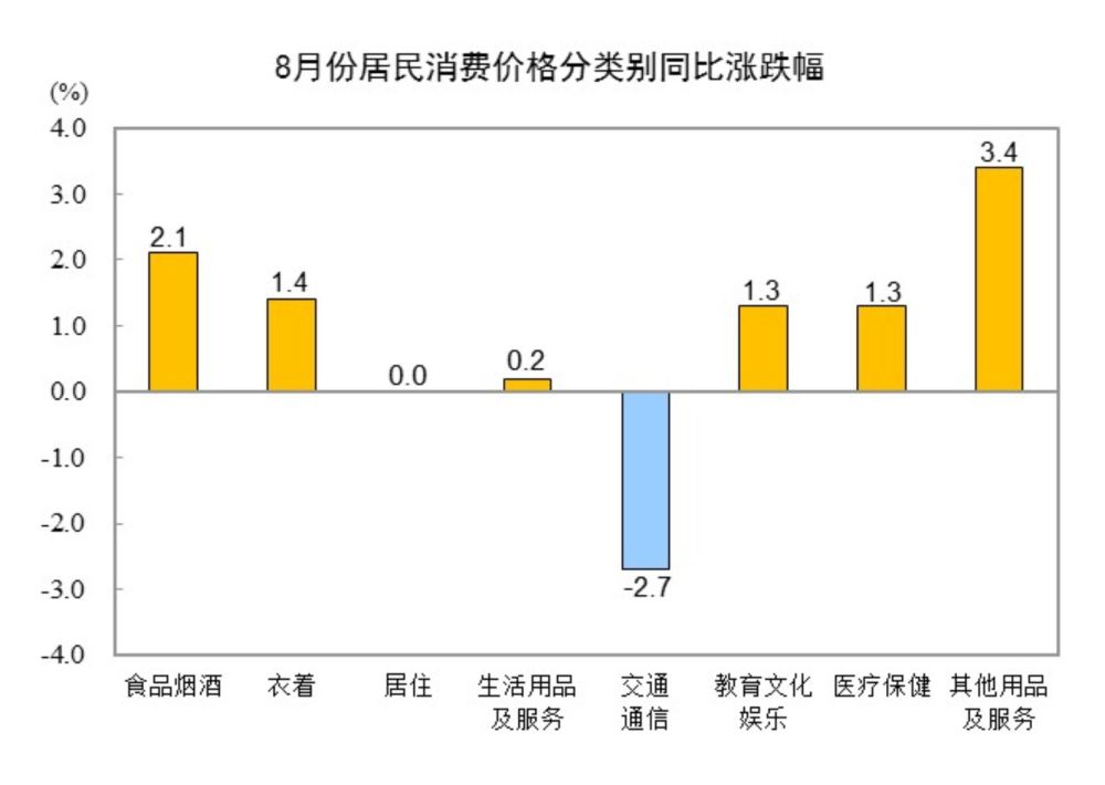 国家统计局：2024年8月份居民消费价格同比上涨0.6% 第 2 张