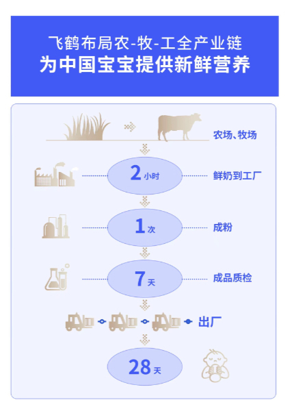 飞鹤乳业面对中伤：以实际行动捍卫民族品牌荣誉 第 2 张