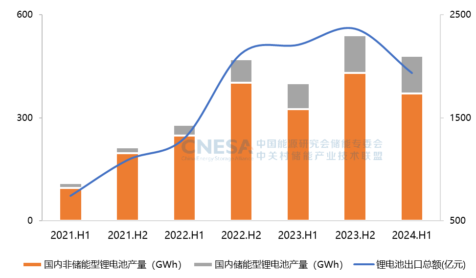 CNESA重磅发布：我国新型储能累计装机首次超过100GWh 产能投资回归理性 第 3 张
