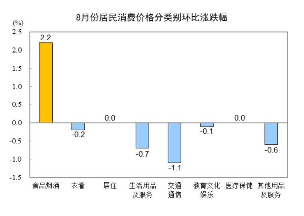国家统计局：2024年8月份居民消费价格同比上涨0.6% 第 3 张