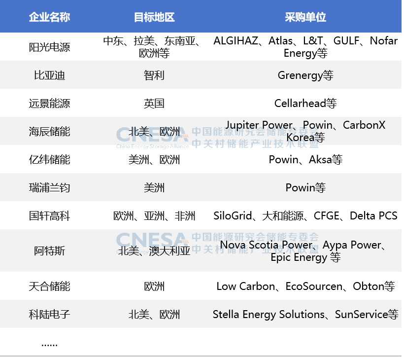 CNESA重磅发布：我国新型储能累计装机首次超过100GWh 产能投资回归理性 第 4 张