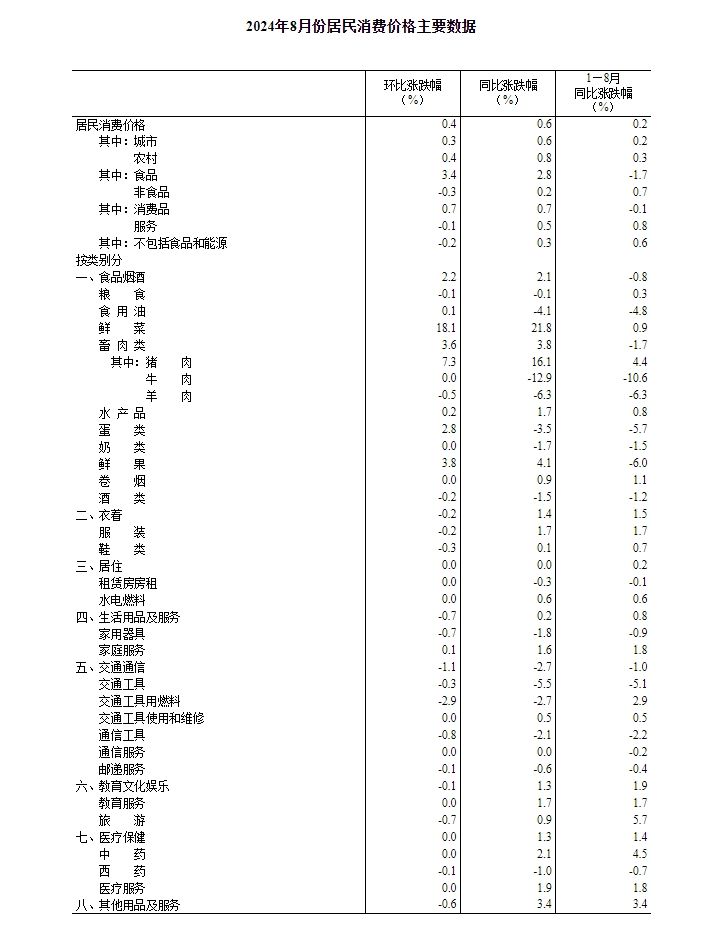 国家统计局：2024年8月份居民消费价格同比上涨0.6% 第 4 张