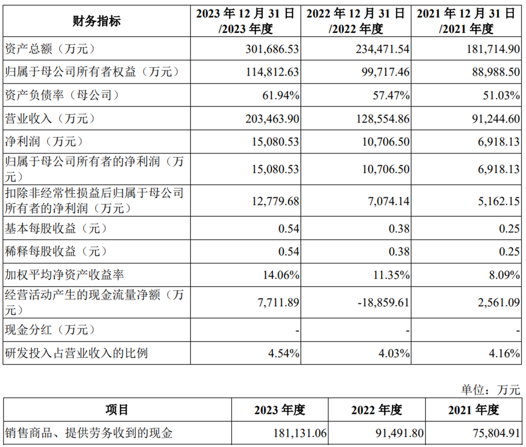 上大股份上市少募7亿首日涨10倍 实控人资金曾被问询 第 3 张