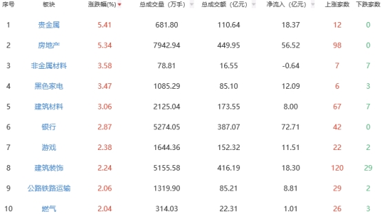 收评：沪指微涨创指跌2.21% 贵金属板块强势 第 1 张