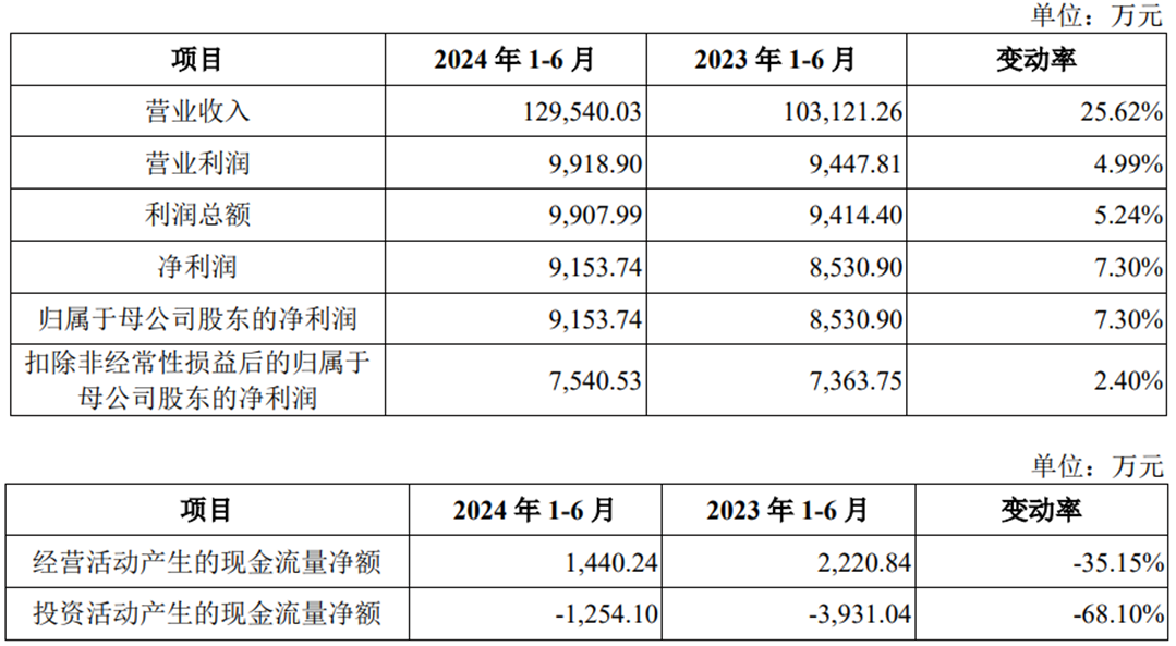 上大股份上市少募7亿首日涨10倍 实控人资金曾被问询 第 4 张