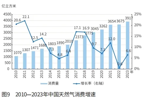 段兆芳：2023年国内外天然气市场回顾与2024年展望 第 10 张