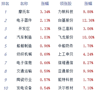 午评：两市冲高回落 消费电子板块领涨 第 1 张