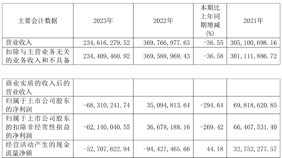 立航科技上半年预亏2023年亏损 2022上市华西证券保荐