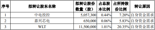 澜起科技3股东拟询价转让1.51%股份 股价跌8.02% 第 1 张