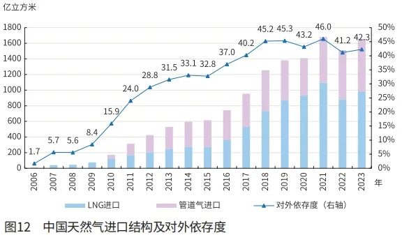 段兆芳：2023年国内外天然气市场回顾与2024年展望 第 13 张