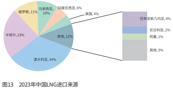 段兆芳：2023年国内外天然气市场回顾与2024年展望 第 14 张