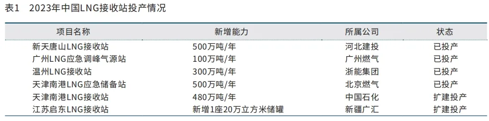 段兆芳：2023年国内外天然气市场回顾与2024年展望 第 15 张