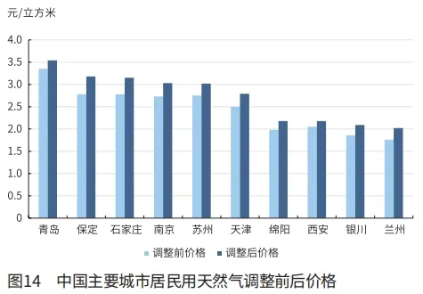 段兆芳：2023年国内外天然气市场回顾与2024年展望 第 16 张