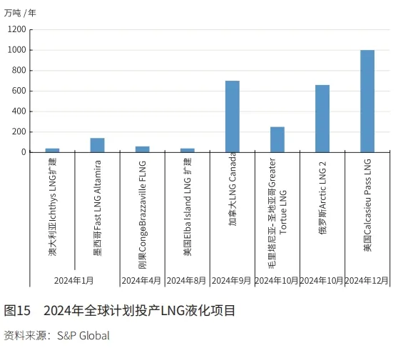 段兆芳：2023年国内外天然气市场回顾与2024年展望 第 17 张