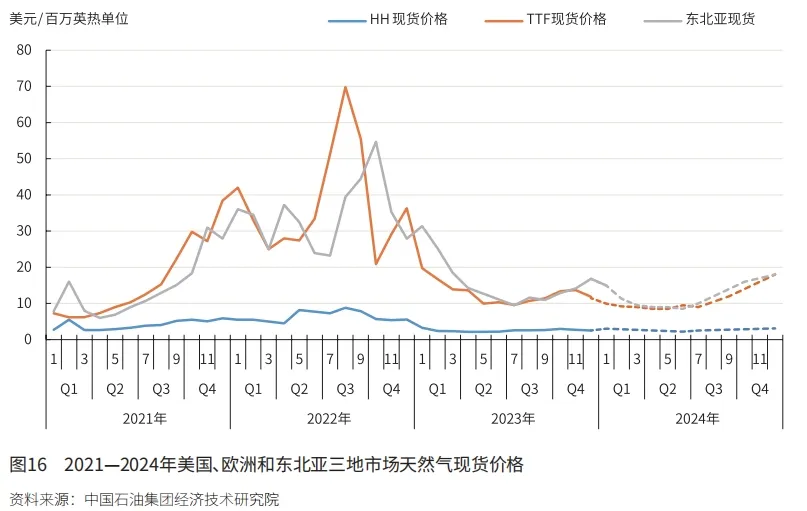段兆芳：2023年国内外天然气市场回顾与2024年展望 第 18 张