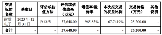 普源精电2.52亿买耐数电子获上交所通过 国泰君安建功 第 2 张