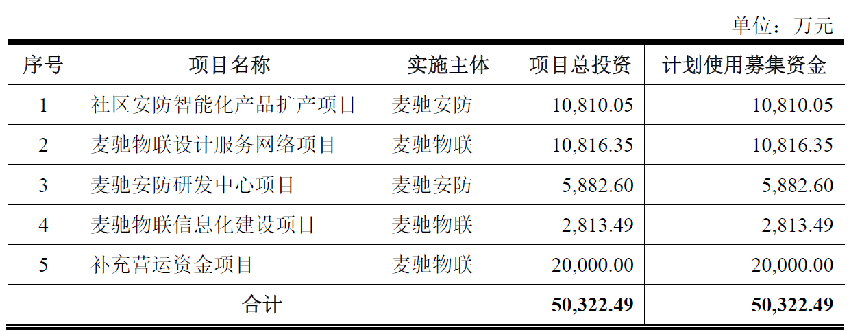 麦驰物联终止创业板IPO 原拟募资5亿元华英证券保荐 第 2 张