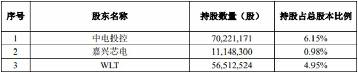 澜起科技3股东拟询价转让1.51%股份 股价跌8.02% 第 2 张