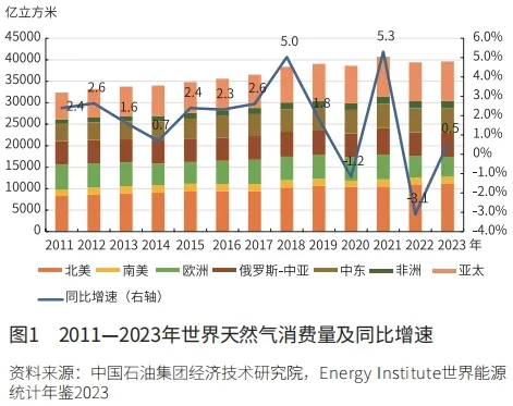 段兆芳：2023年国内外天然气市场回顾与2024年展望 第 2 张