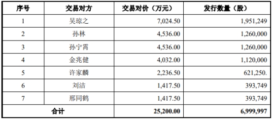 普源精电2.52亿买耐数电子获上交所通过 国泰君安建功 第 3 张