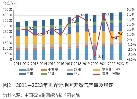 段兆芳：2023年国内外天然气市场回顾与2024年展望 第 3 张