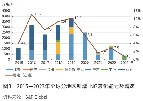 段兆芳：2023年国内外天然气市场回顾与2024年展望 第 4 张