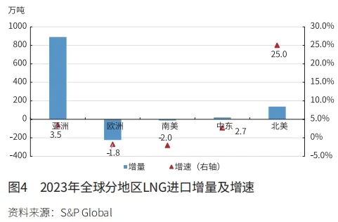 段兆芳：2023年国内外天然气市场回顾与2024年展望 第 5 张