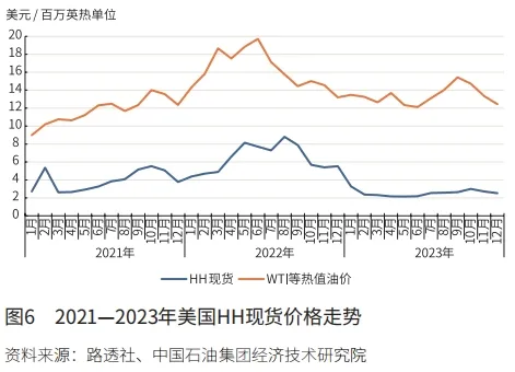 段兆芳：2023年国内外天然气市场回顾与2024年展望 第 6 张